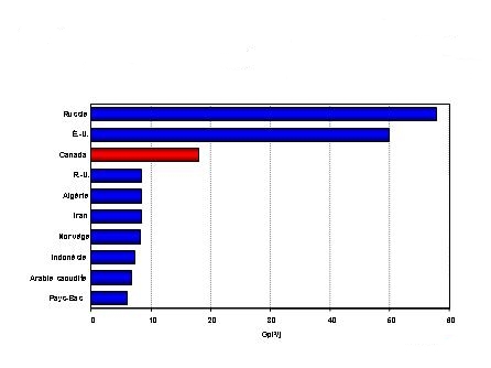 les plus grands producteurs de gaz naturel